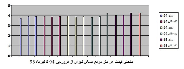 منحنی قیمت مسکن