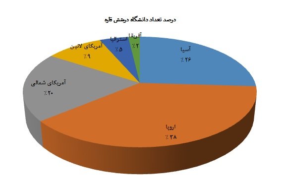 حضور 5 دانشگاه ایران در جمع 916 دانشگاه برتر دنیا