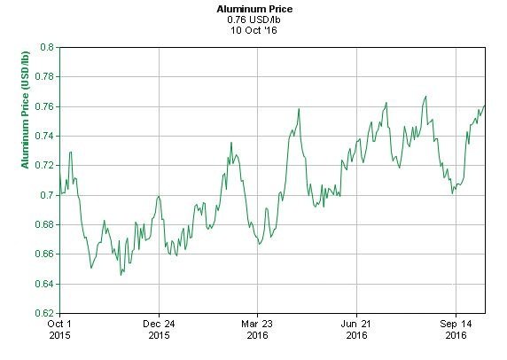نمودار یکساله قیمت جهانی آلومینیوم