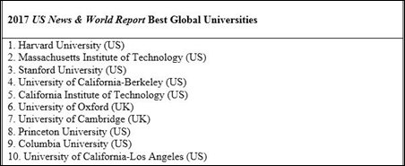 تازه‌ترین رده‌بندی برترین دانشگاههای جهان