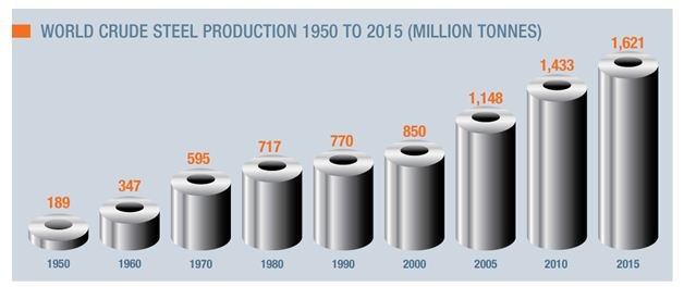  بررسی وضعیت توسعه صنعت فولاد در کشور