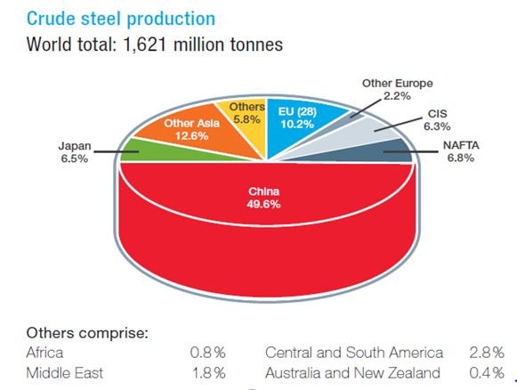  بررسی وضعیت توسعه صنعت فولاد در کشور