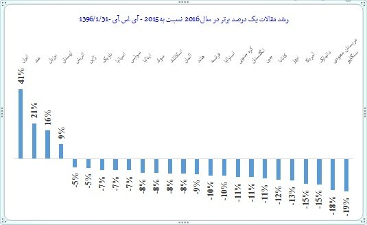 رشد مقالات یک درصد برتر در سال 2016 نسبت به 2015 - آی.اس.آی - 1396/1/31