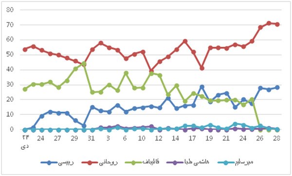 وزارت ارشاد یک نظرسنجی را بعد انتخابات علنی کرد وزارت ارشاد یک نظرسنجی را بعد انتخابات علنی کرد