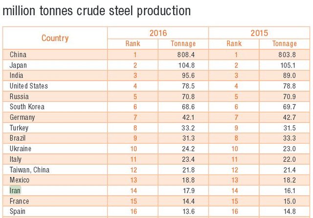 ایران؛چهاردهمین کشور تولیدکننده فولاد