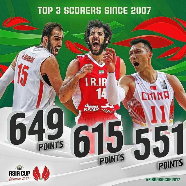 "حدادی" و "صمد" امتیازآورترین بسکتبالیست‌های آسیا
