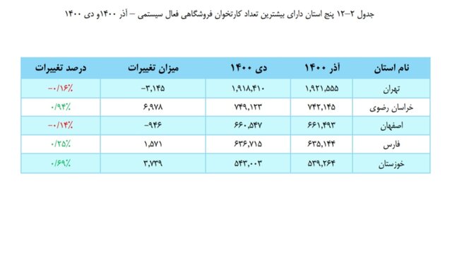 کدام استانها بیشترین کارتخوان را دارند؟