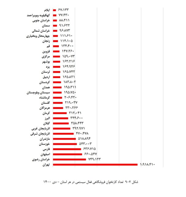 کدام استانها بیشترین کارتخوان را دارند؟