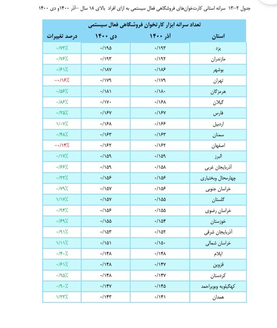 کدام استانها بیشترین کارتخوان را دارند؟