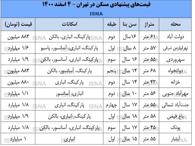 بازار مسکن آماده پیشرونق غیرتورمی شده است؟