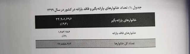 ۹.۴ میلیون خانوار یارانهبگیر کشور «فقیرند»/ ۵۵ درصد در «طبقه متوسط » درآمدی