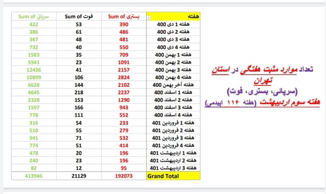 مرگ صفر کرونا در ۵ استان / کاهش بستریها در ۲۸ استان کشور