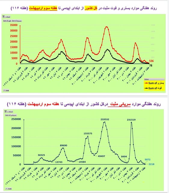 مرگ صفر کرونا در ۵ استان / کاهش بستریها در ۲۸ استان کشور