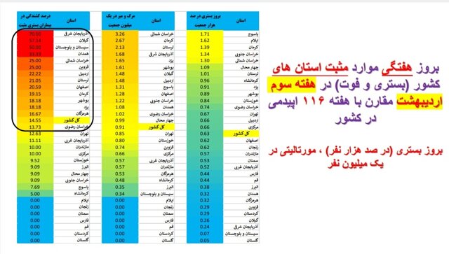مرگ صفر کرونا در ۵ استان / کاهش بستریها در ۲۸ استان کشور