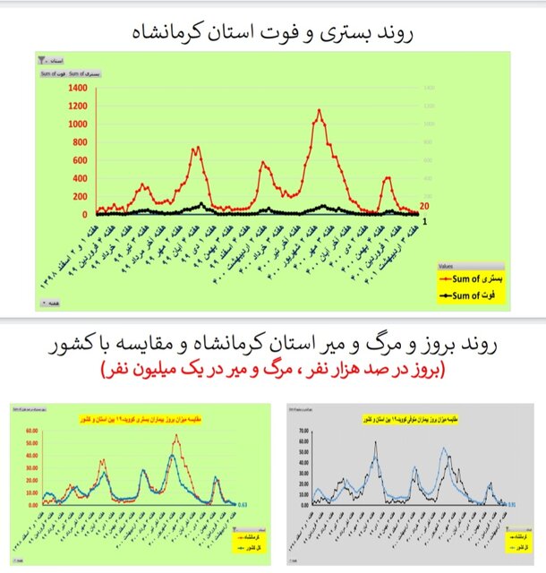 مرگ صفر کرونا در ۵ استان / کاهش بستریها در ۲۸ استان کشور