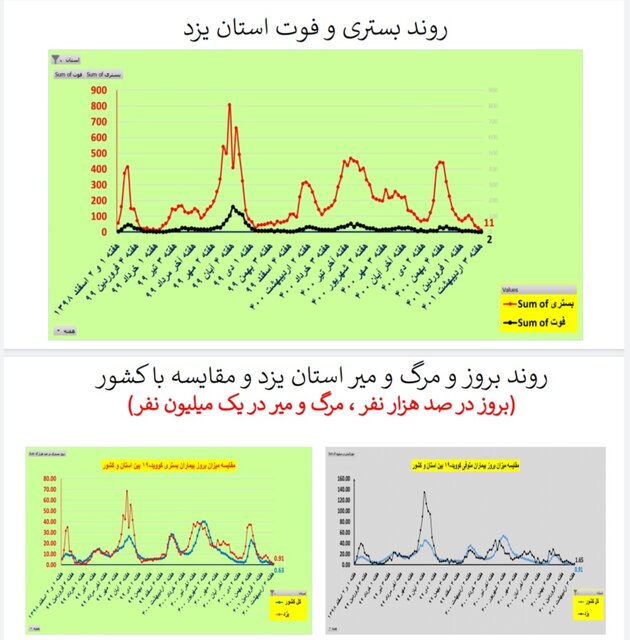 مرگ صفر کرونا در ۵ استان / کاهش بستریها در ۲۸ استان کشور