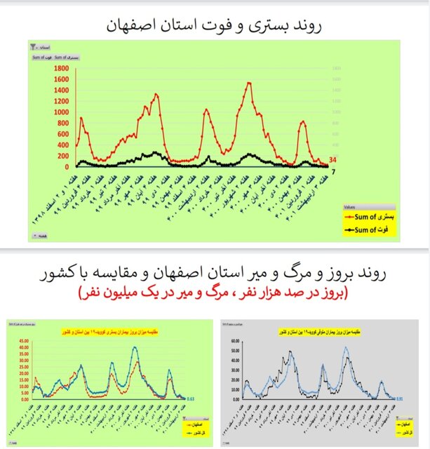 مرگ صفر کرونا در ۵ استان / کاهش بستریها در ۲۸ استان کشور