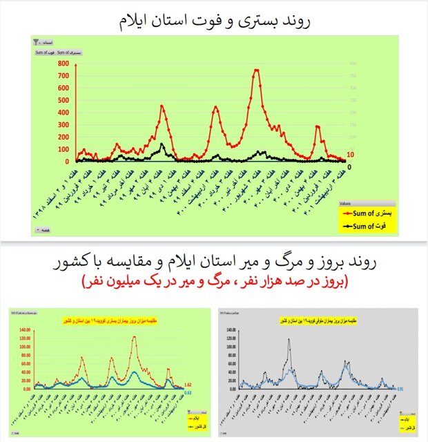 مرگ صفر کرونا در ۵ استان / کاهش بستریها در ۲۸ استان کشور