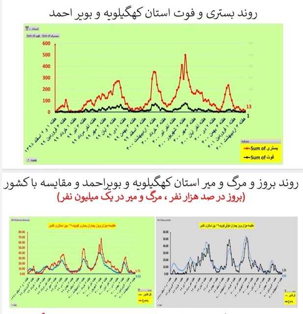 مرگ صفر کرونا در ۵ استان / کاهش بستریها در ۲۸ استان کشور