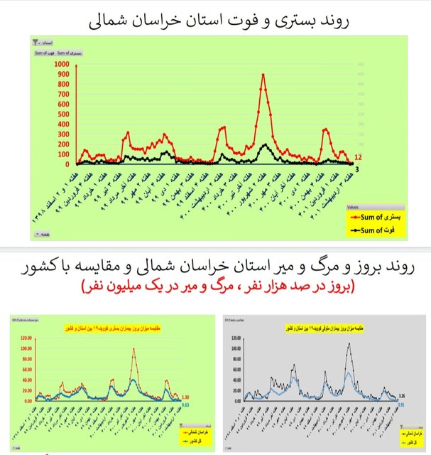 مرگ صفر کرونا در ۵ استان / کاهش بستریها در ۲۸ استان کشور