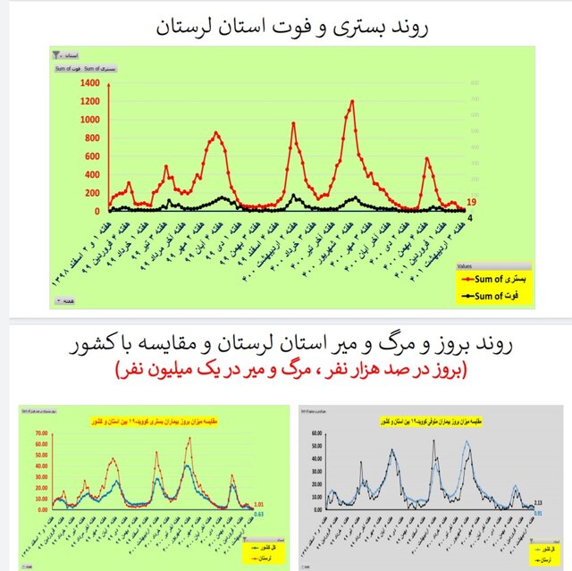 مرگ صفر کرونا در ۵ استان / کاهش بستریها در ۲۸ استان کشور