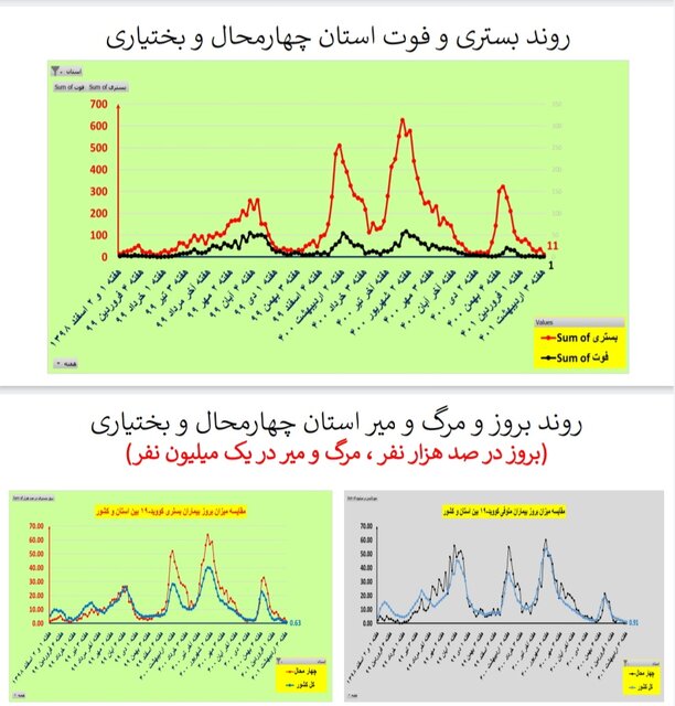 مرگ صفر کرونا در ۵ استان / کاهش بستریها در ۲۸ استان کشور