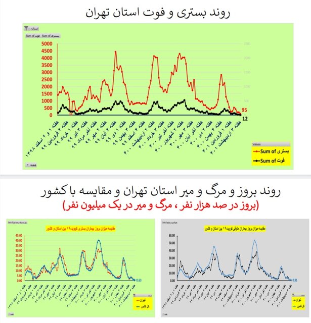 مرگ صفر کرونا در ۵ استان / کاهش بستریها در ۲۸ استان کشور