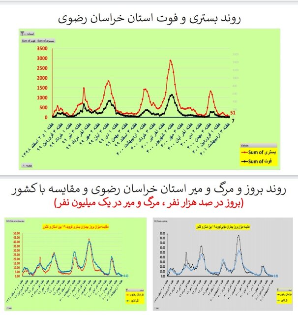 مرگ صفر کرونا در ۵ استان / کاهش بستریها در ۲۸ استان کشور
