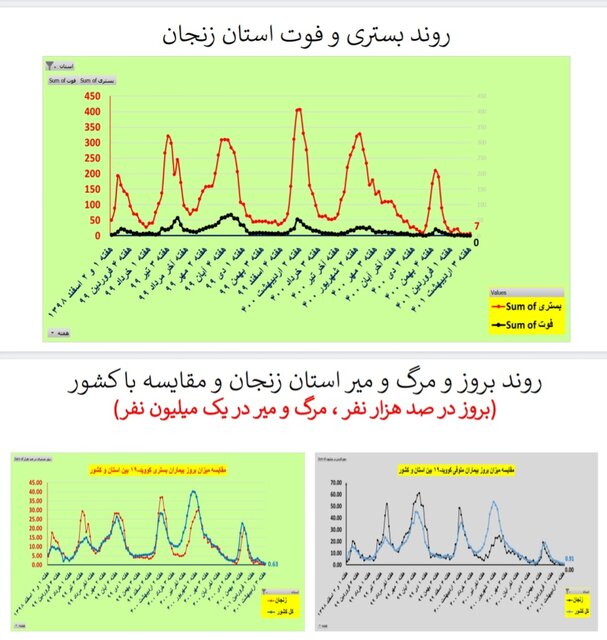 مرگ صفر کرونا در ۵ استان / کاهش بستریها در ۲۸ استان کشور