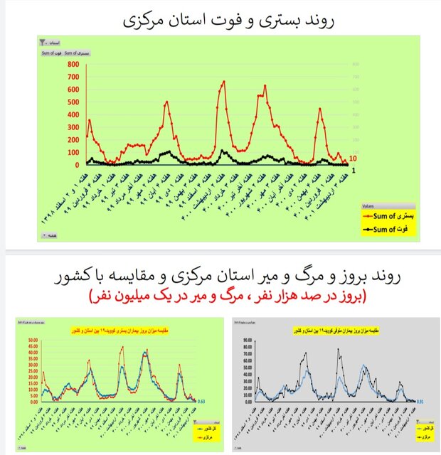 مرگ صفر کرونا در ۵ استان / کاهش بستریها در ۲۸ استان کشور