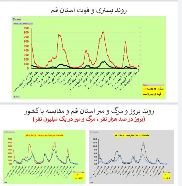 مرگ صفر کرونا در ۵ استان / کاهش بستریها در ۲۸ استان کشور