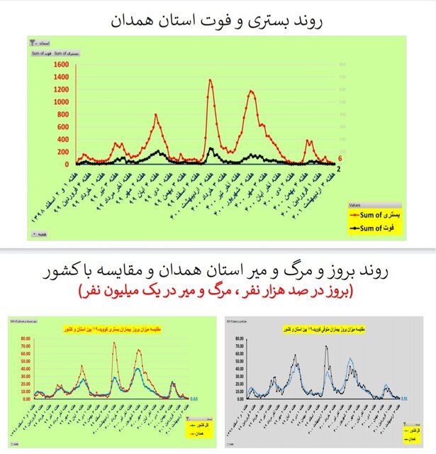 مرگ صفر کرونا در ۵ استان / کاهش بستریها در ۲۸ استان کشور