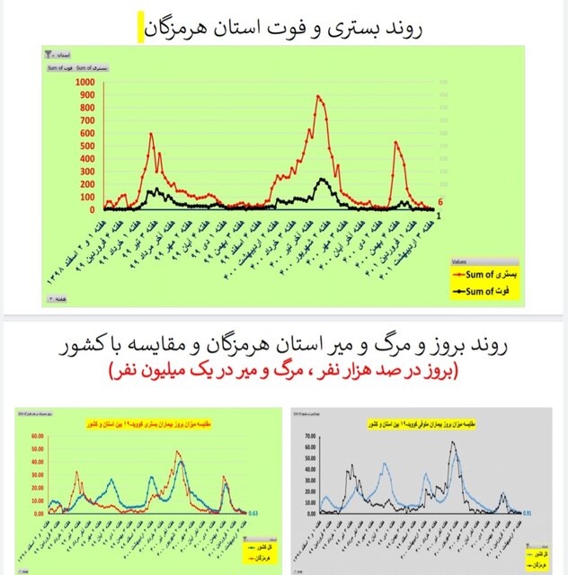 مرگ صفر کرونا در ۵ استان / کاهش بستریها در ۲۸ استان کشور