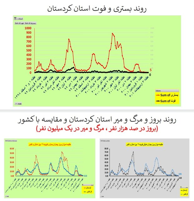 مرگ صفر کرونا در ۵ استان / کاهش بستریها در ۲۸ استان کشور