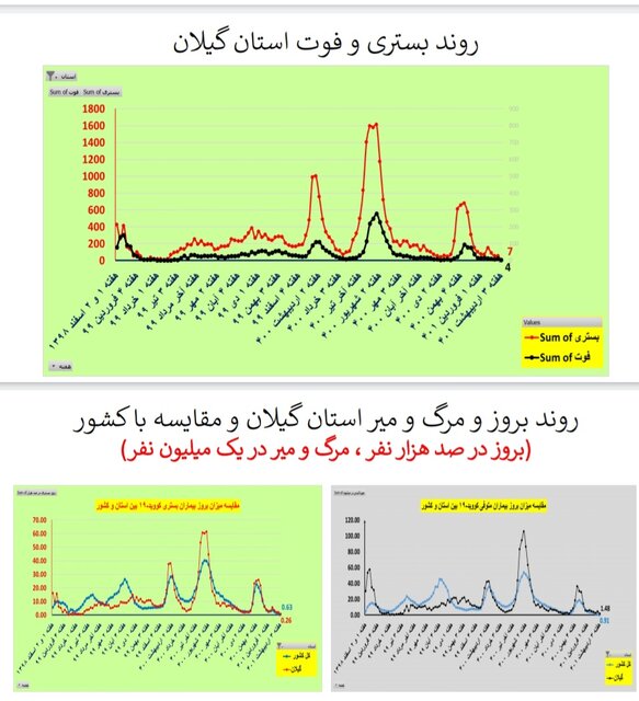 مرگ صفر کرونا در ۵ استان / کاهش بستریها در ۲۸ استان کشور