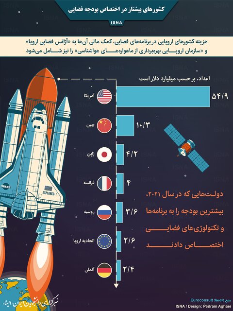 اینفوگرافیک / کشورهای پیشتاز در اختصاص بودجه فضایی