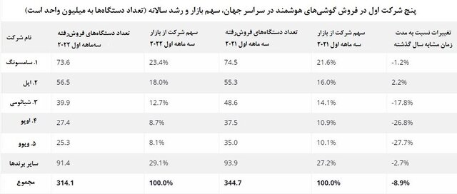 آخرین آمار از سهم گوشیهای هوشمند در بازار