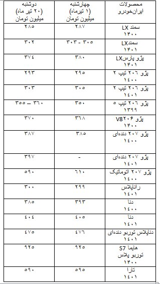 نوسان ۱ تا ۱۰ میلیون تومانی قیمت خودروها