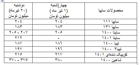 نوسان ۱ تا ۱۰ میلیون تومانی قیمت خودروها