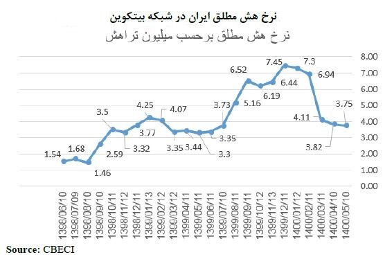 چرا استخراج رمزارز در ایران جذابیت اقتصادی بالایی دارد؟