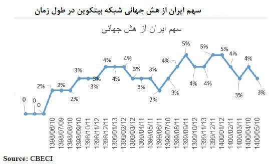چرا استخراج رمزارز در ایران جذابیت اقتصادی بالایی دارد؟