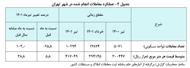قیمت هر متر خانه در تهران به ۴۱ میلیون و ۷۰۰ هزار تومان رسید