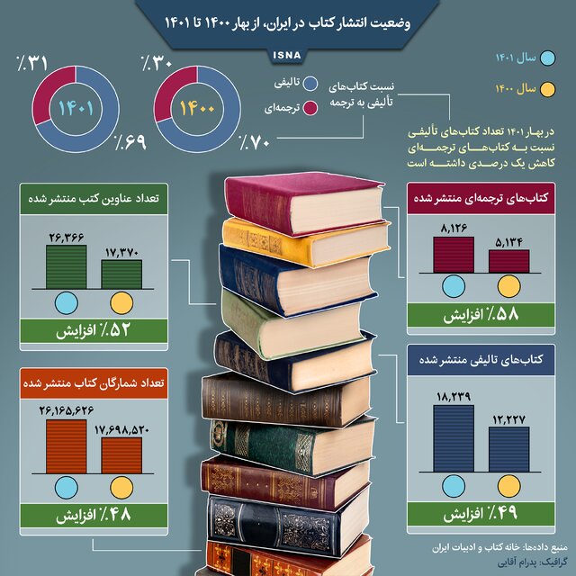 اینفوگرافیک / وضعیت انتشار کتاب در ایران، از بهار ۱۴۰۰ تا ۱۴۰۱
