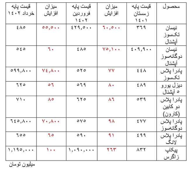 دو بار افزایش قیمت محصولات زامیاد در فصل بهار!