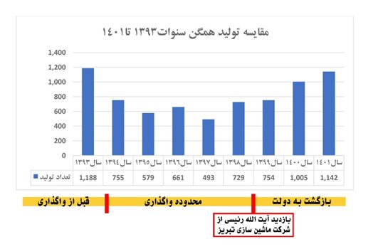 شبهات و مشکلات حقوقی ماشینسازی تبریز برطرف شد/ تولید در مسیر افزایش قرار گرفت