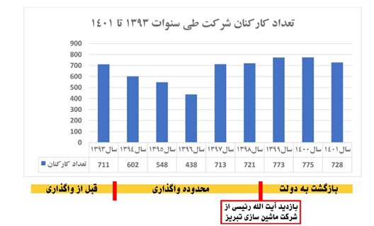 شبهات و مشکلات حقوقی ماشینسازی تبریز برطرف شد/ تولید در مسیر افزایش قرار گرفت