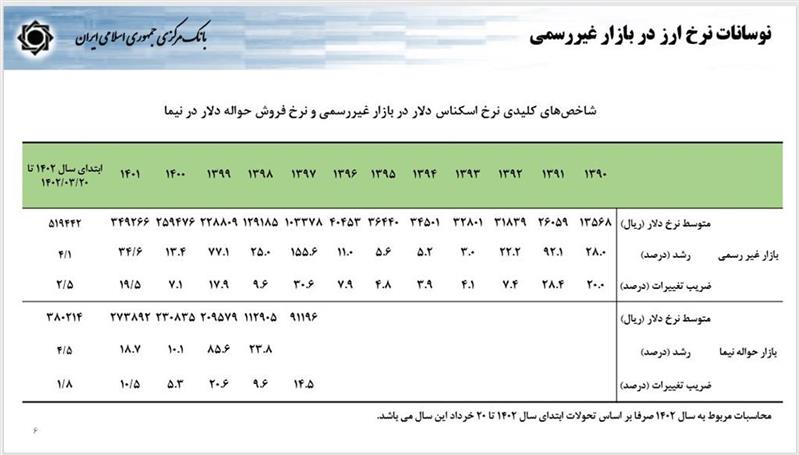 بیش از ۱۰۰ میلیارد دلار منابع ارزی بلوکه شده داریم