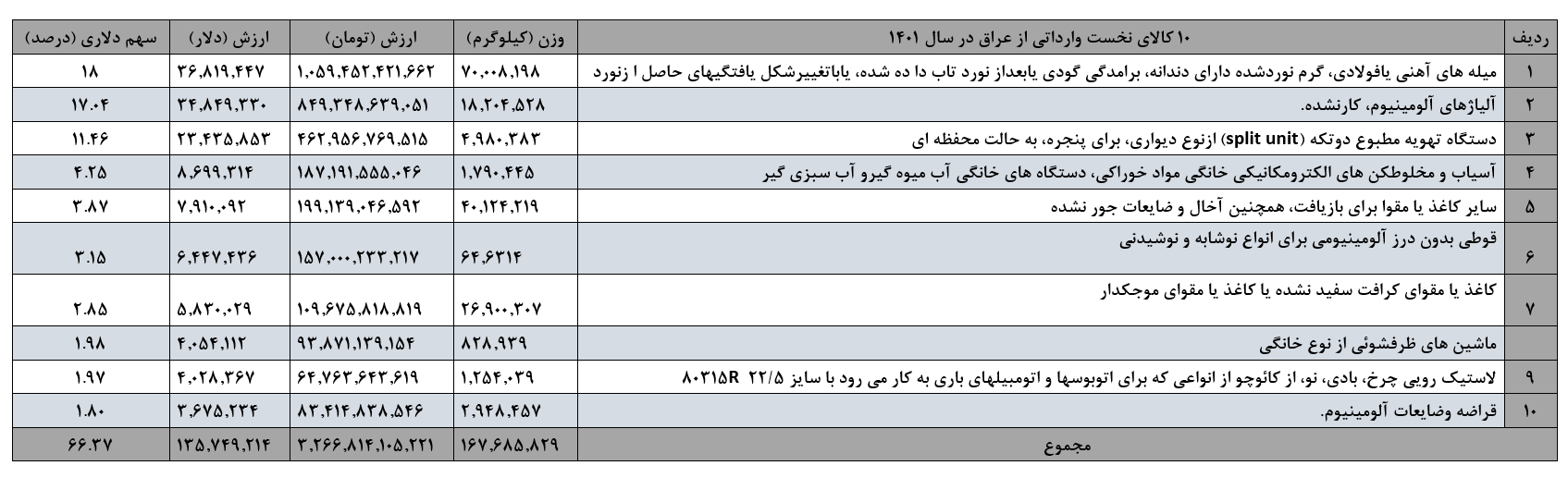 تاجران ایرانی چه کالاهایی از عراق خریدند؟