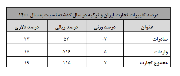 جزئیات کارنامه تجاری ۱۳.۵ میلیارد دلاری ایران و ترکیه