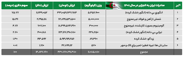 جزییات تجارت یکطرفه ایران با الجزایر در سال گذشته